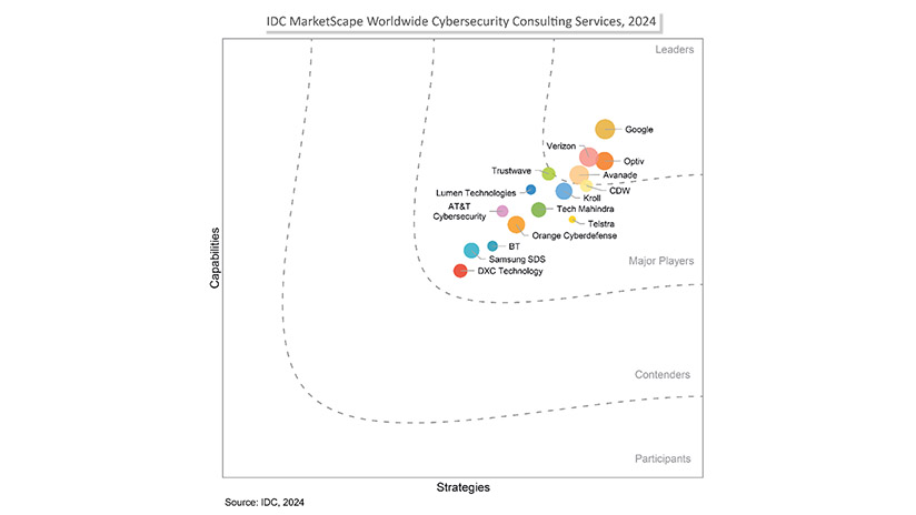 IDC MarketScape: Worldwide Cybersecurity Consulting Services 2024 Vendor Assessment , with vendors placed on the graph, according to their capabilities (y-axis) and strategies (x-axis). Vendors grouped in the Leaders section of the graph are include Google, Verizon, Optiv, and Avanade. Vendors grouped in the Major players section of the graph include include Trustwave, CDW, Lumen Technologies, Kroll, AT&T Cybersecurity, Tech Mahindra, Orange Cyberdefense, Telstra, BT, Samsung SDS, and DXC Technology.
